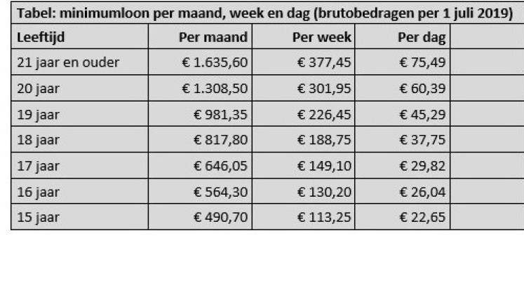 Tabel: minimumloon per maand, week en dag (bruto bedragen per 1 juli 2019)